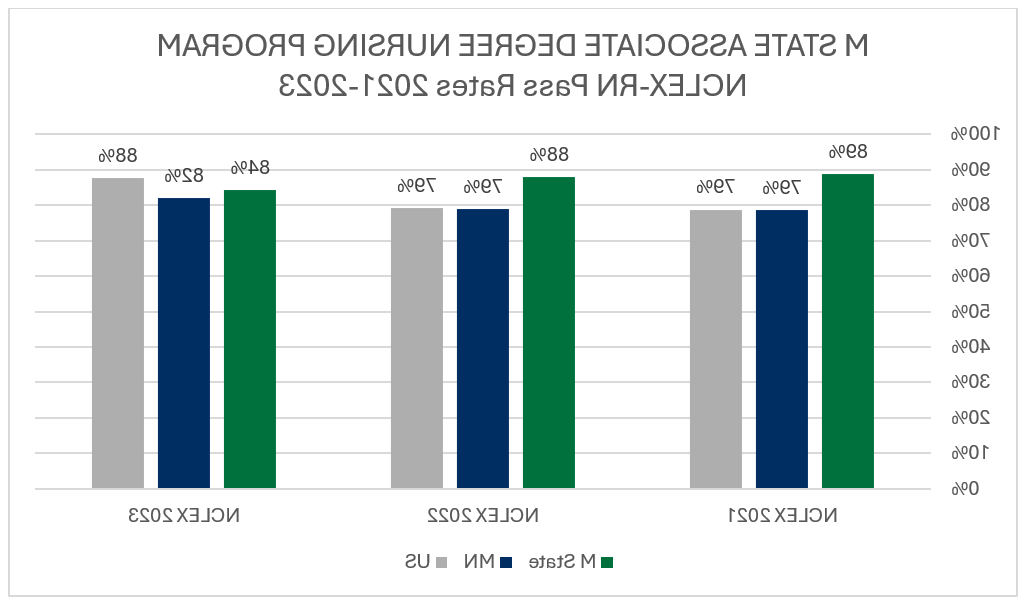 RN NCLEX Pass Rates Chart