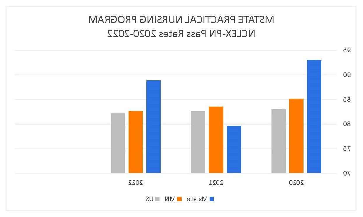 PN NCLEX Pass Rates Chart
